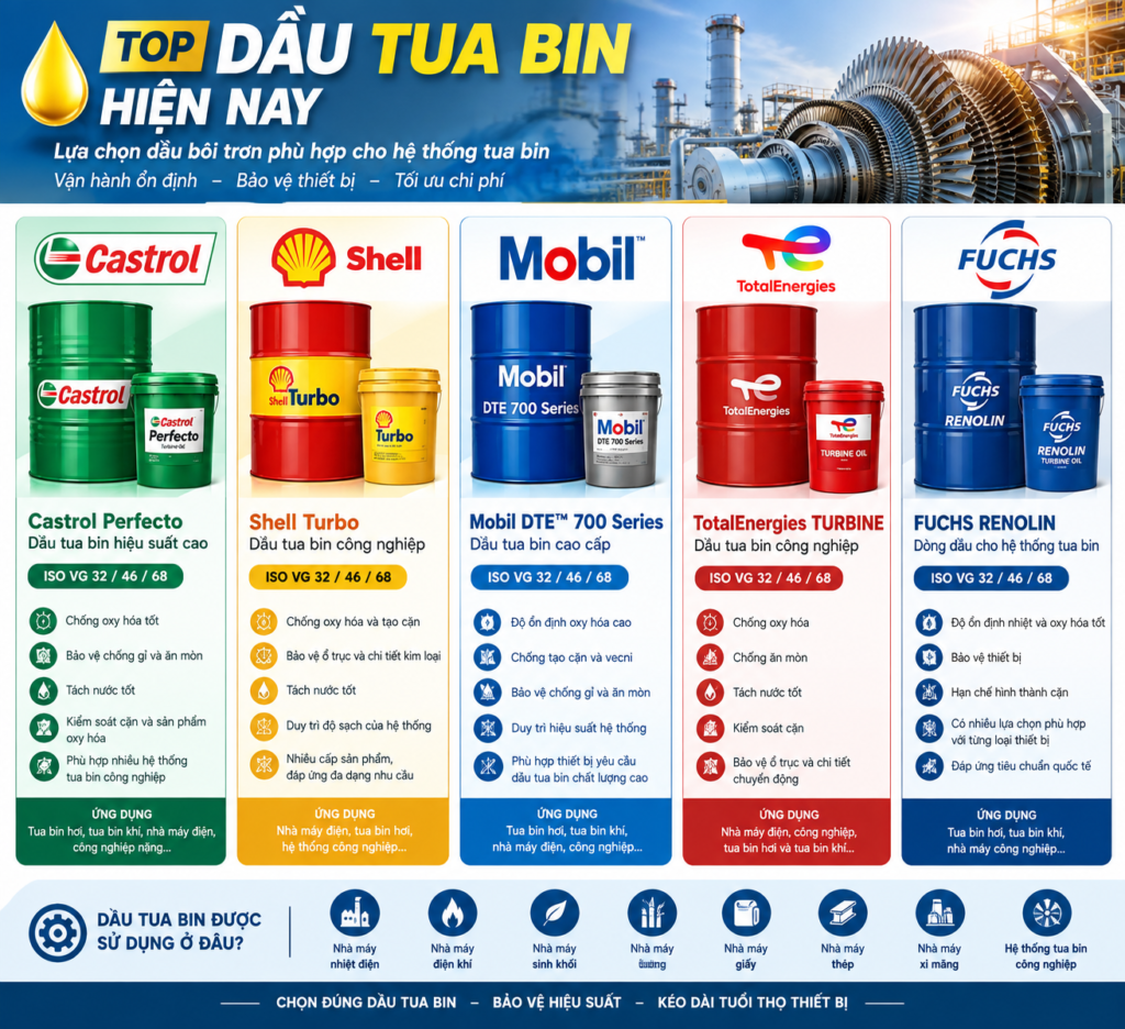 Top Dầu Tua Bin Hiện Nay – Lựa Chọn Dầu Bôi Trơn Phù Hợp Cho Hệ Thống